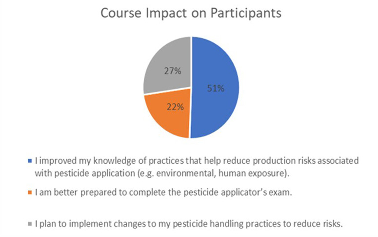 Pie graph on Court Impact on Participants